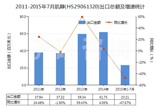 2011-2015年7月肌醇(HS29061320)出口總額及增速統(tǒng)計(jì)
